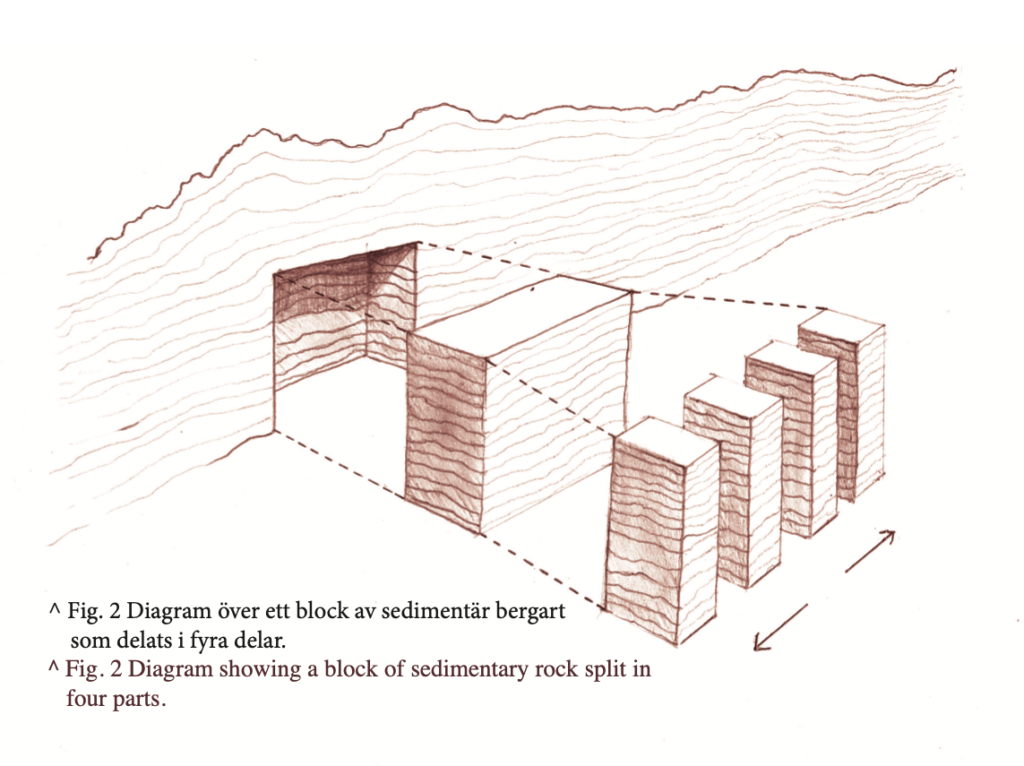 Diagram showing a block of sedimentary rock split in four parts.
